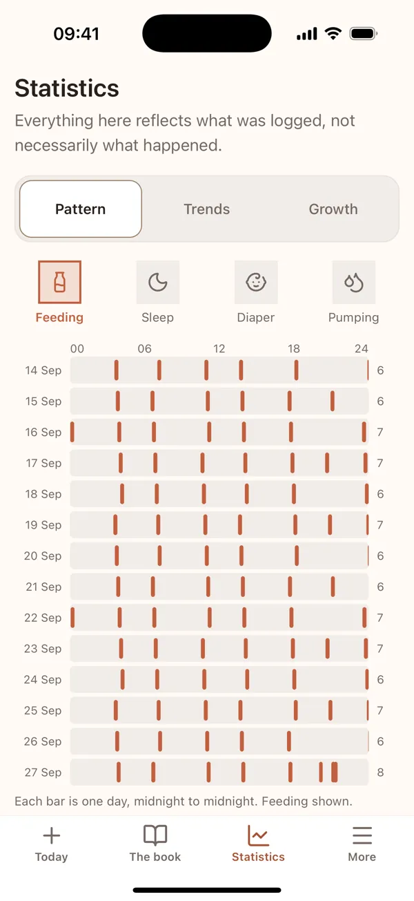 Statistics: a pattern of feeds across the days
